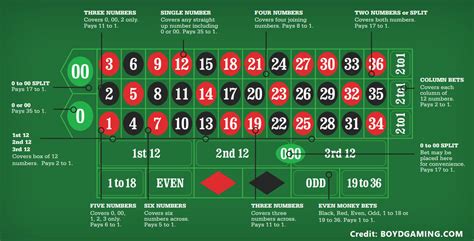 betting roulette|roulette bets explained.